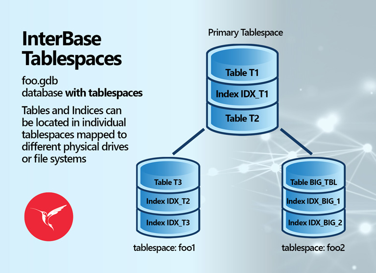Database Tablespace