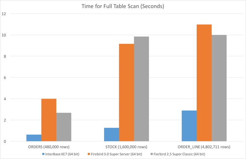 time-for-full-table-scan