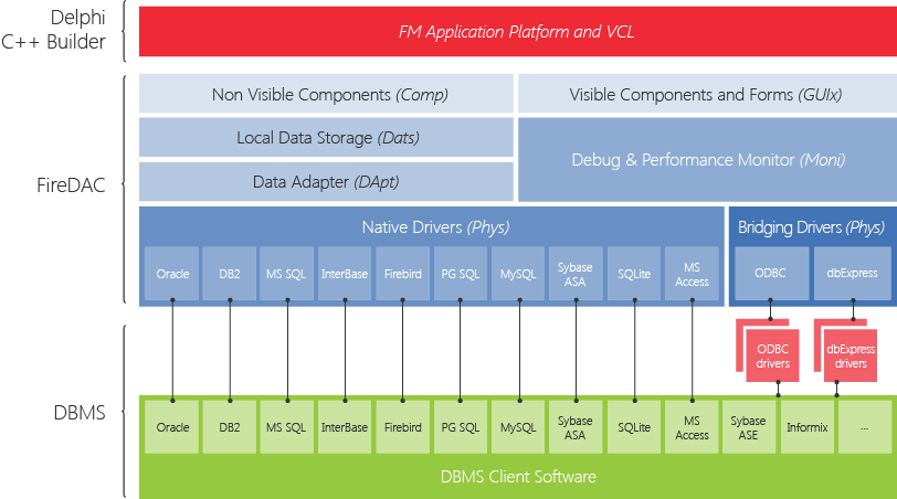 FireDAC Architecture Diagram