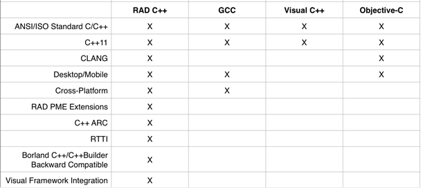 Embarcadero C++