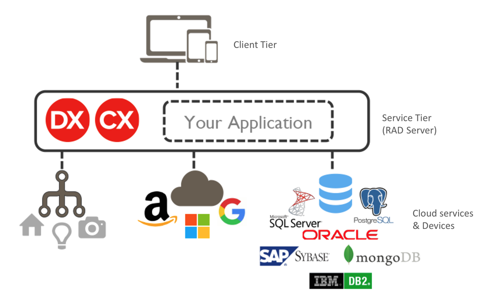 Serviços Amazon e Azure