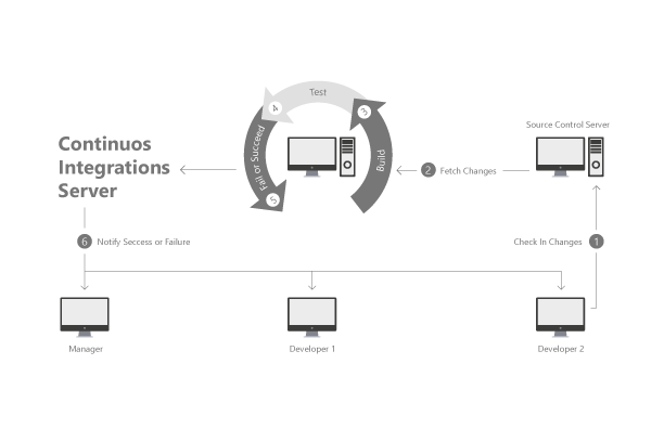 Integración continua