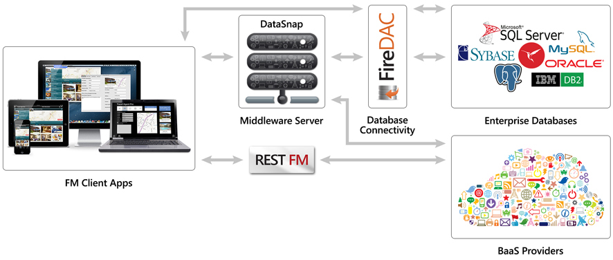 DataSnapによるサーバーサイドデータ／アプリサービスの構築