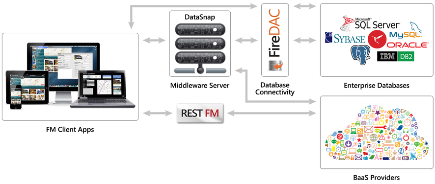 DataSnap - Serveur d'application d'entreprise