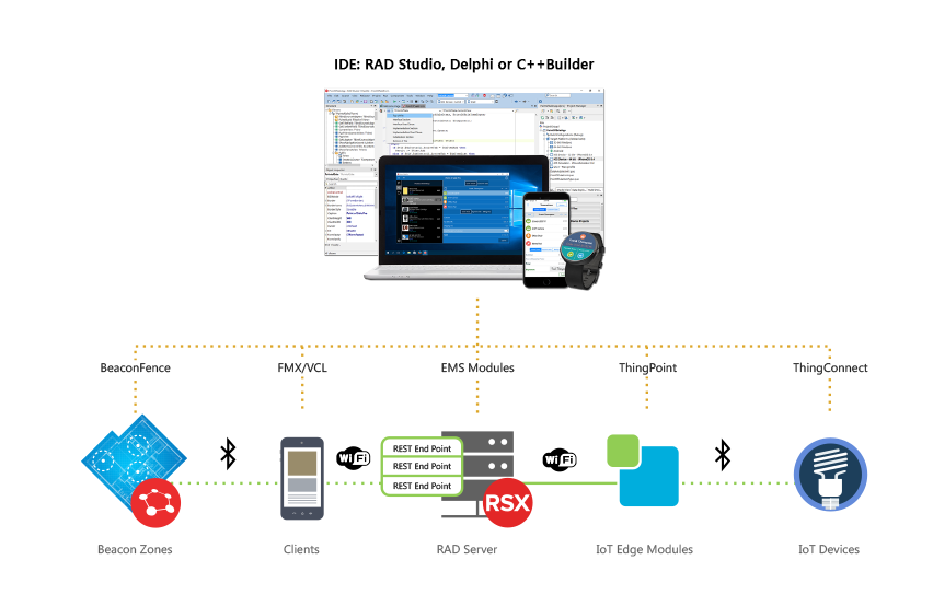 RAD Server - O backend MEAP perfeito para aplicativos Delphi e C++Builder